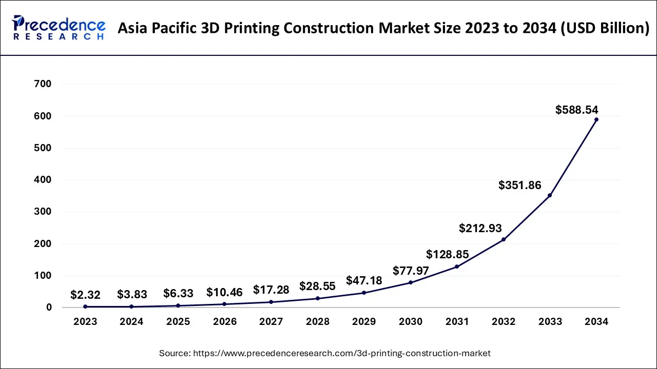 Asia Pacific 3D Printing Construction Market Size 2024 to 2034