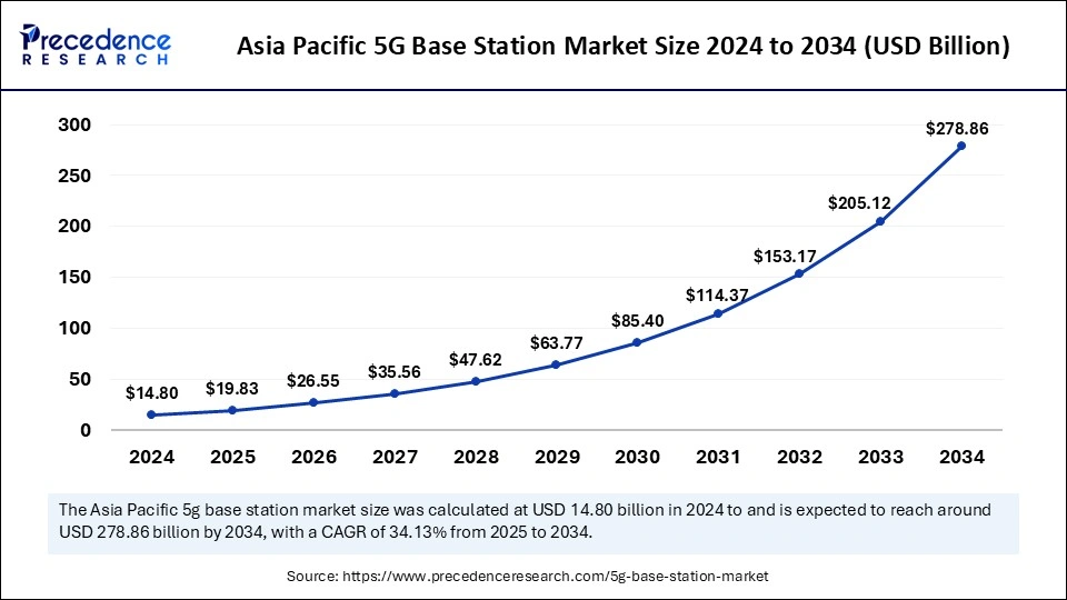 Asia Pacific 5G Base Station Market Size 2025 to 2034