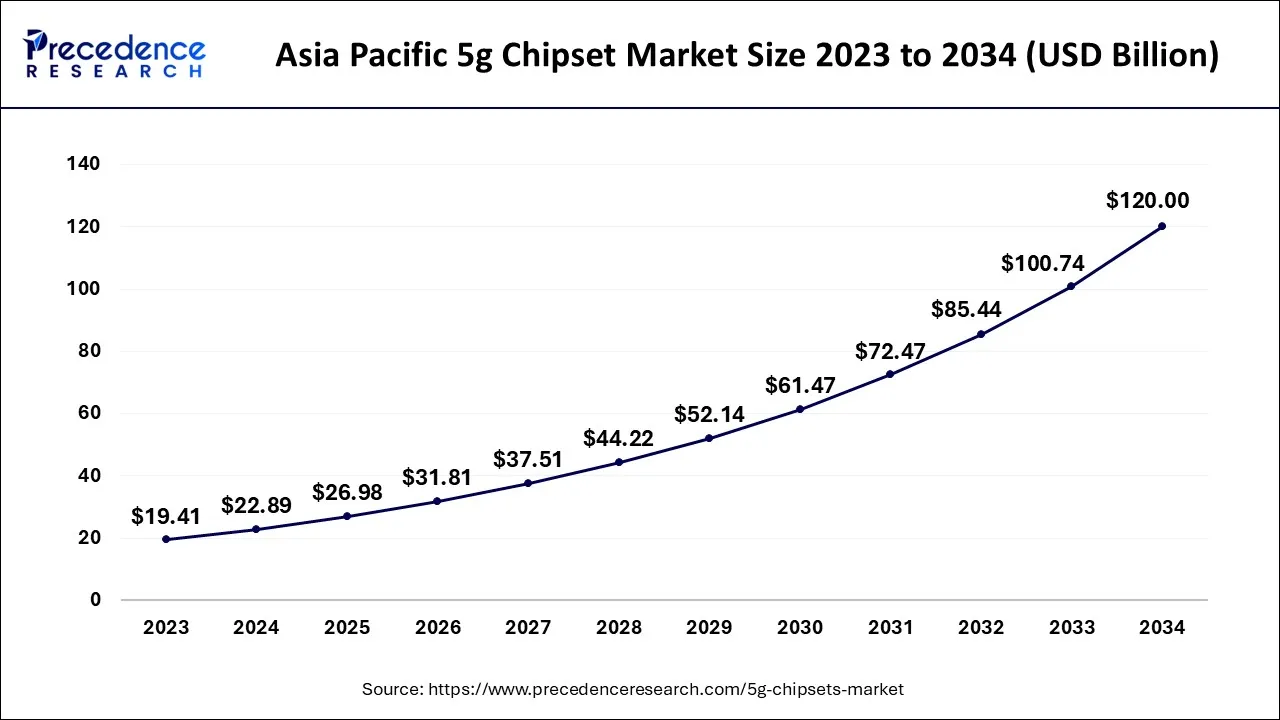 Asia Pacific 5g Chipset Market Size 2024 to 2034