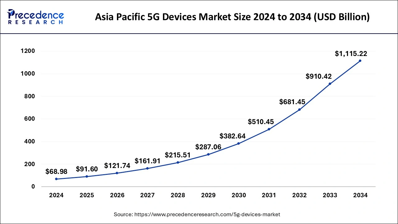 Asia Pacific 5G Devices Market Size 2025 To 2034