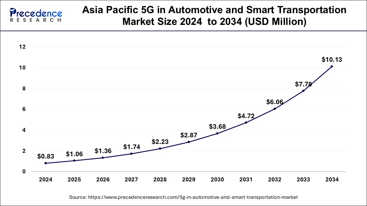 Asia Pacific 5G in Automotive and Smart Transportation Market Size 2025 to 2034