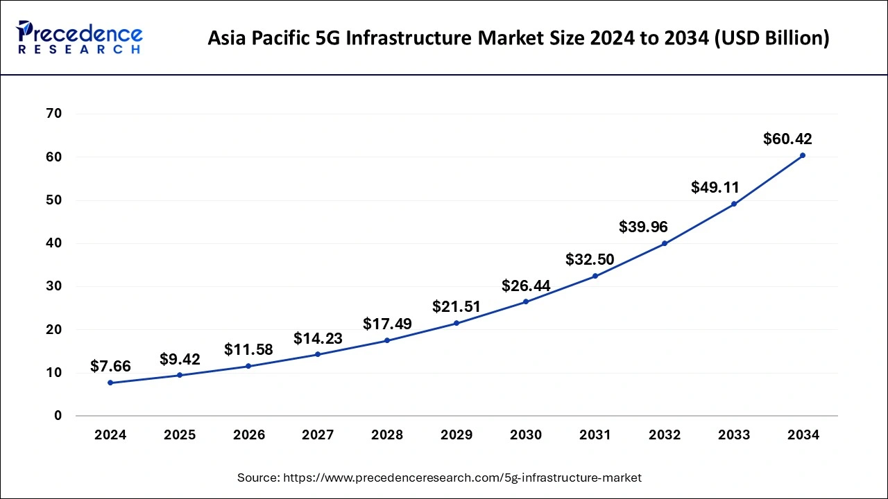 Asia Pacific 5G Infrastructure Market Size 2025 to 2034