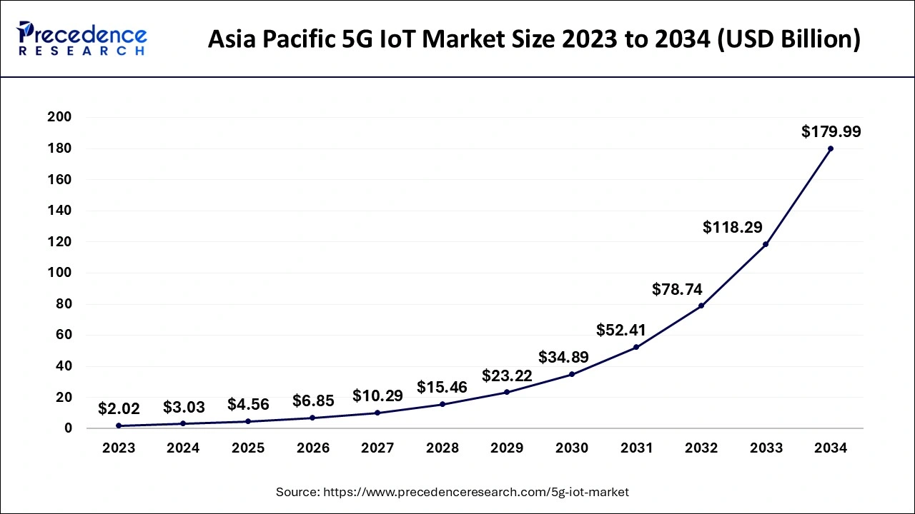 Asia Pacific 5G IoT Market Size 2024 to 2034