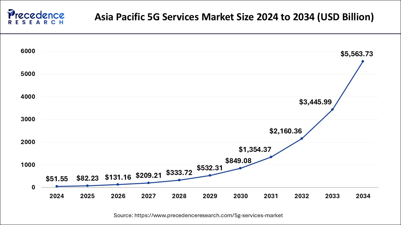 Asia Pacific 5G Services Market Size 2025 to 2034