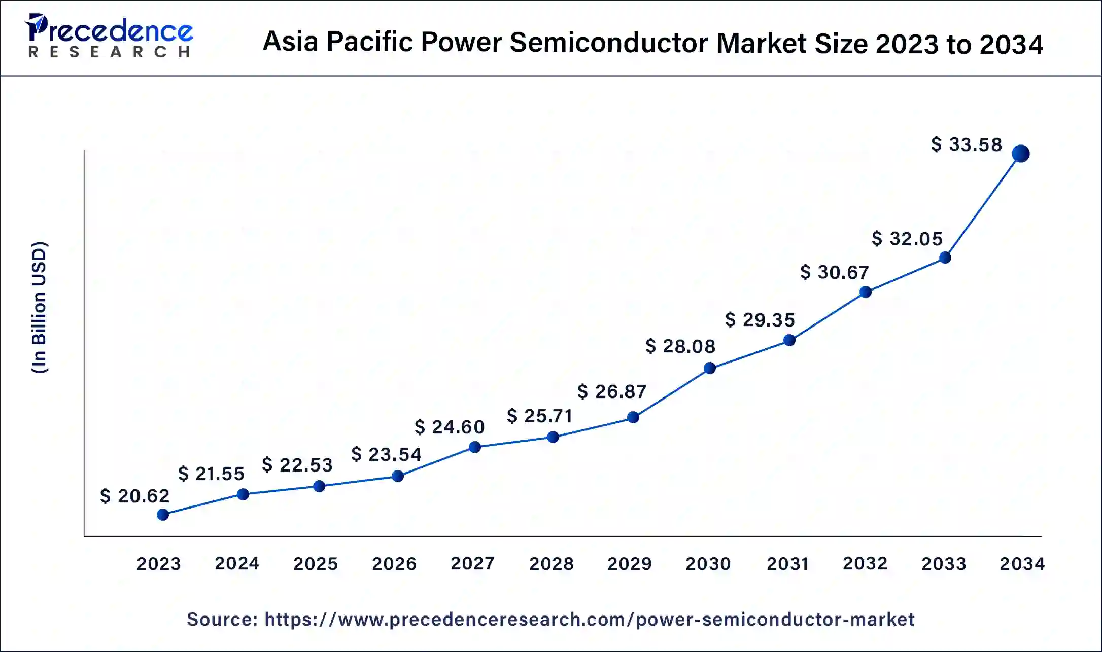 Asia Pacific Power Semiconductor Market Size 2024 to 2034