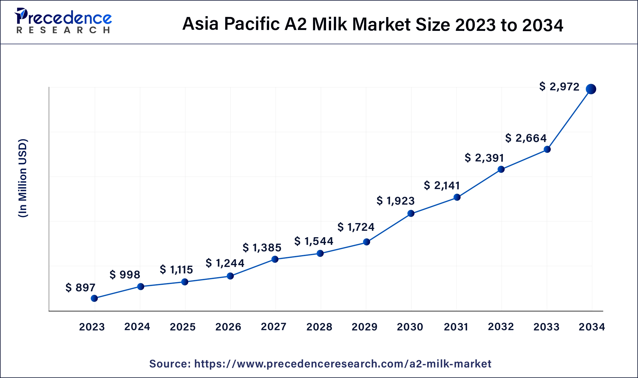 Asia Pacific A2 Milk Market Size 2024 to 2034