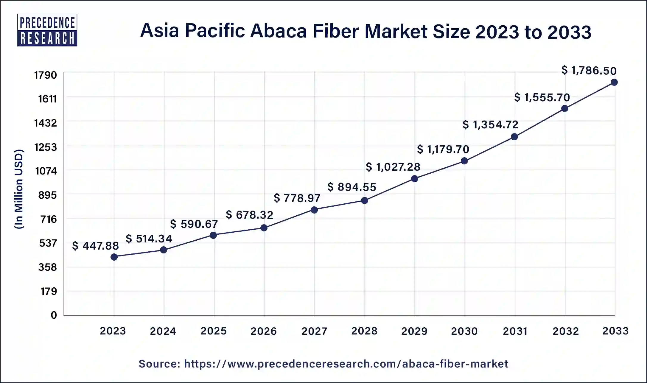 Asia Pacific Abaca Fiber Market Size 2024 to 2033