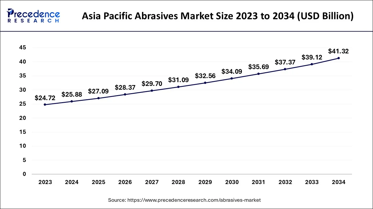 Asia Pacific Abrasives Market Size 2024 to 2034