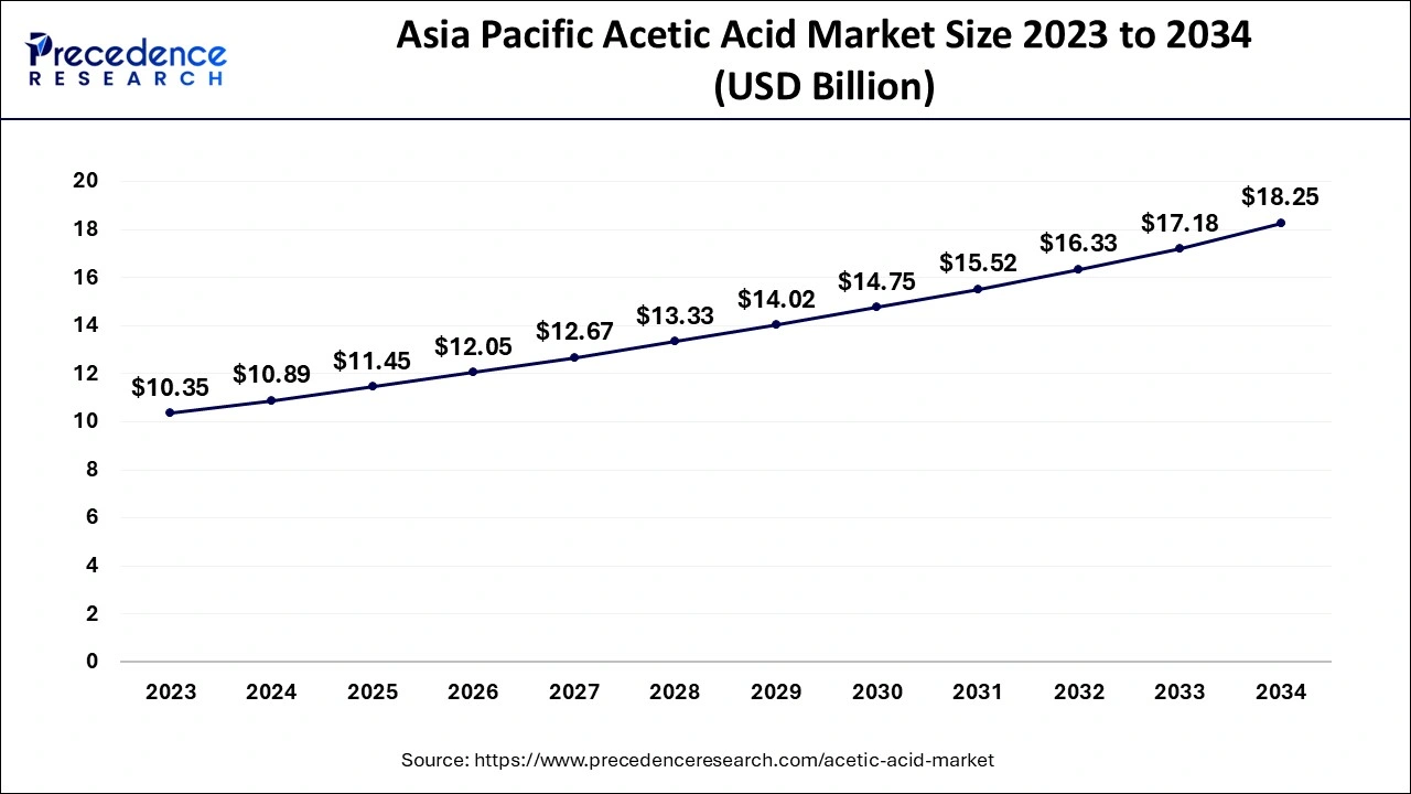 Asia Pacific Acetic Acid Market Size 2024 to 2034