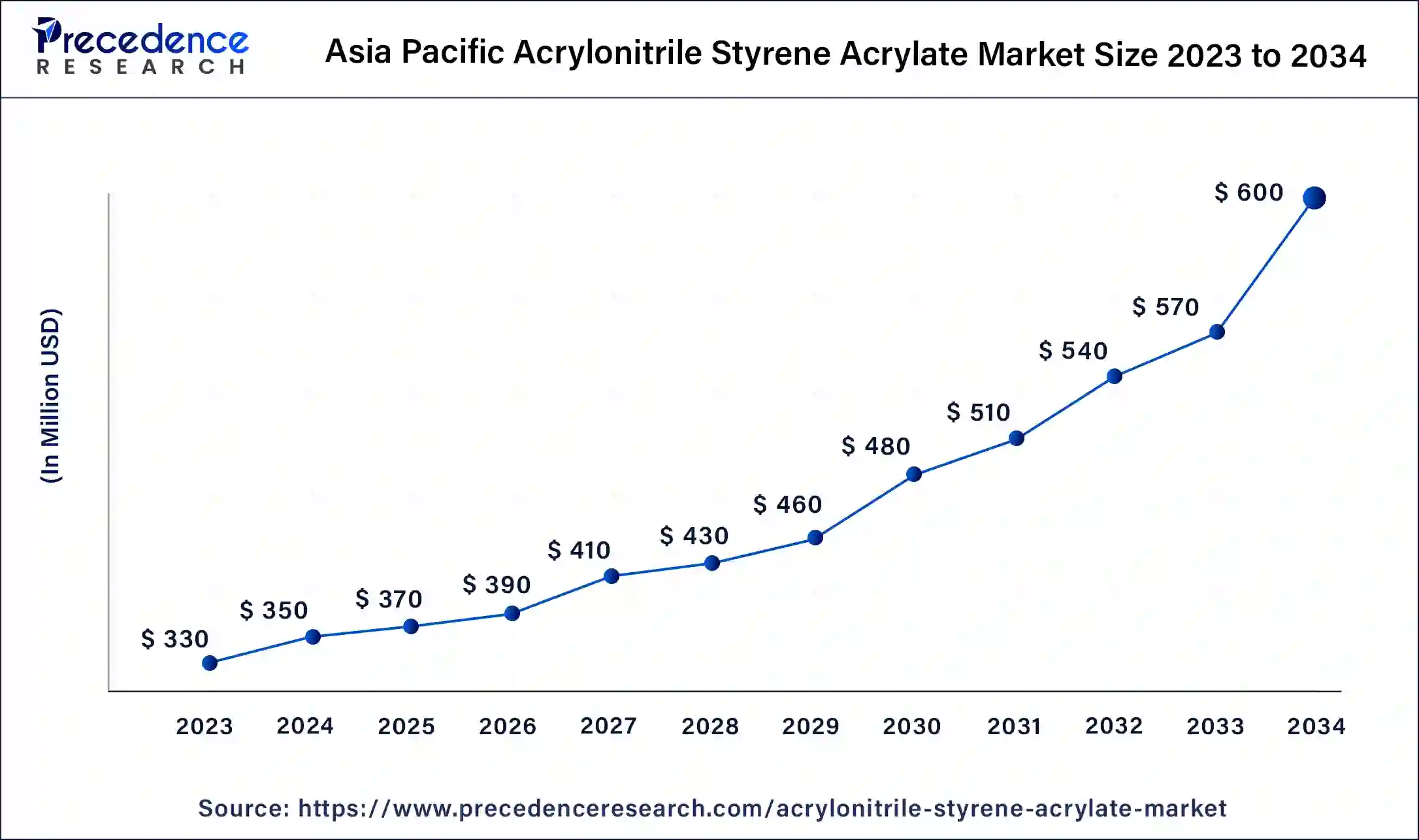 Asia Pacific Acrylonitrile Styrene Acrylate Market Size 2024 To 2034