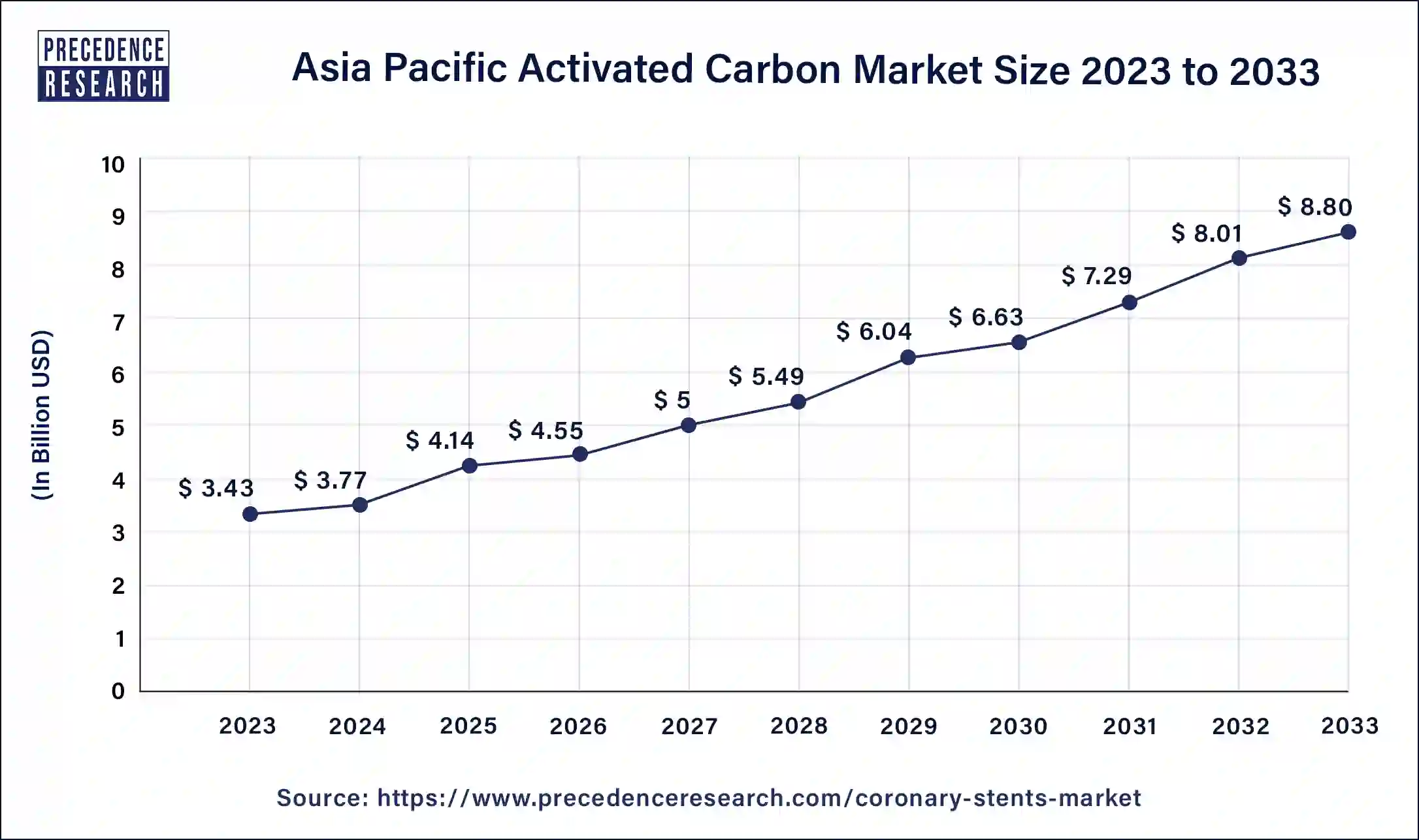 Asia Pacific Activated Carbon Market Size 2024 to 2033