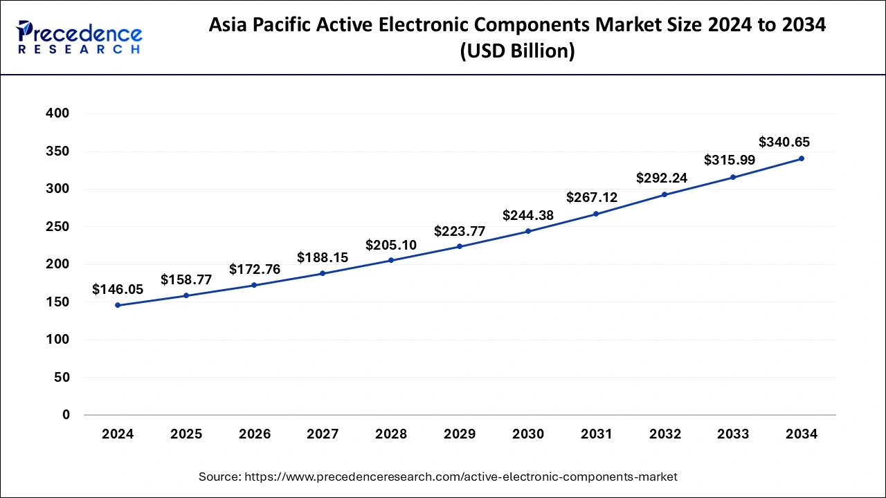 Asia Pacific Active Electronic Components Market Size 2025 To 2034