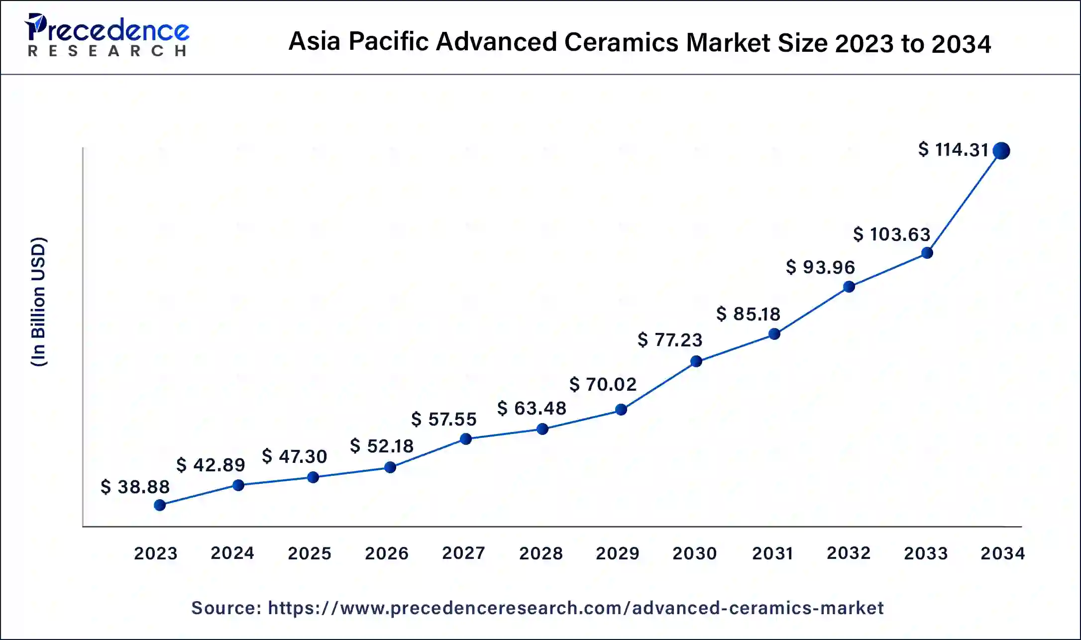 Asia Pacific Advanced Ceramics Market Size 2024 to 2034