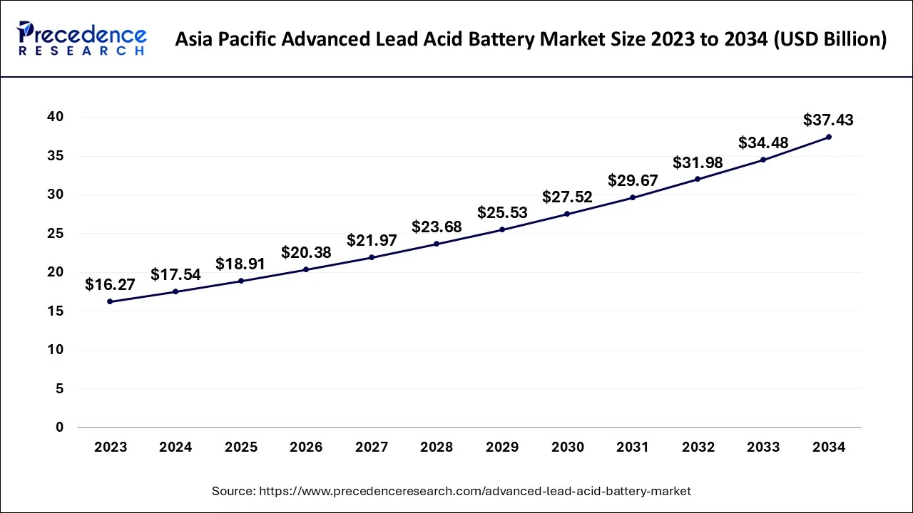 Asia Pacific Advanced Lead Acid Battery Market Size 2024 to 2034