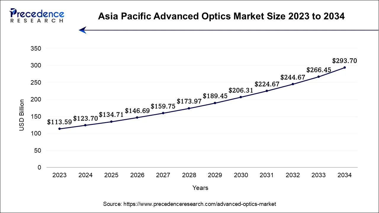 Asia Pacific Advanced Optics Market size 2024 to 2034