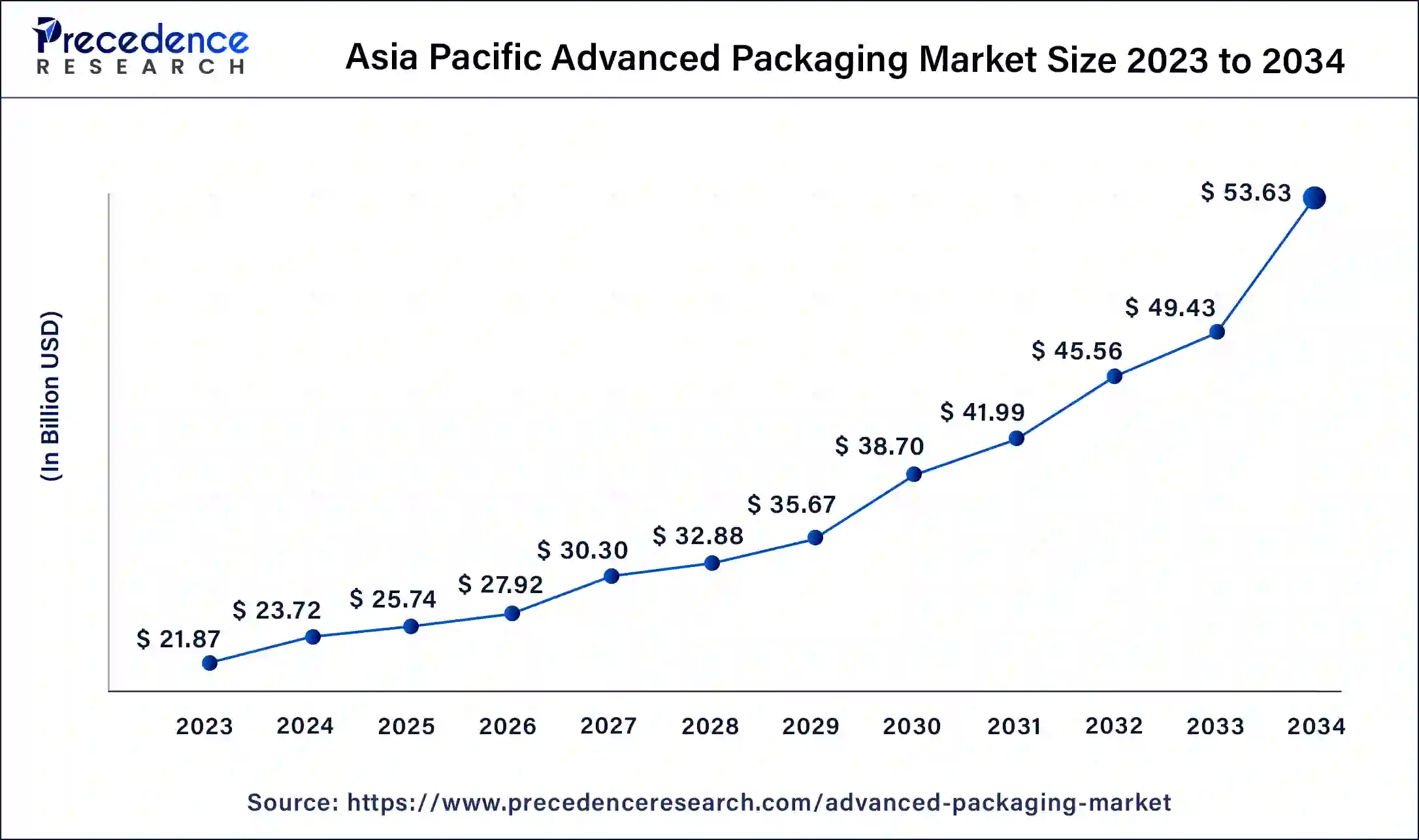 Asia Pacific Advanced Packaging Market Size 2024 to 2034