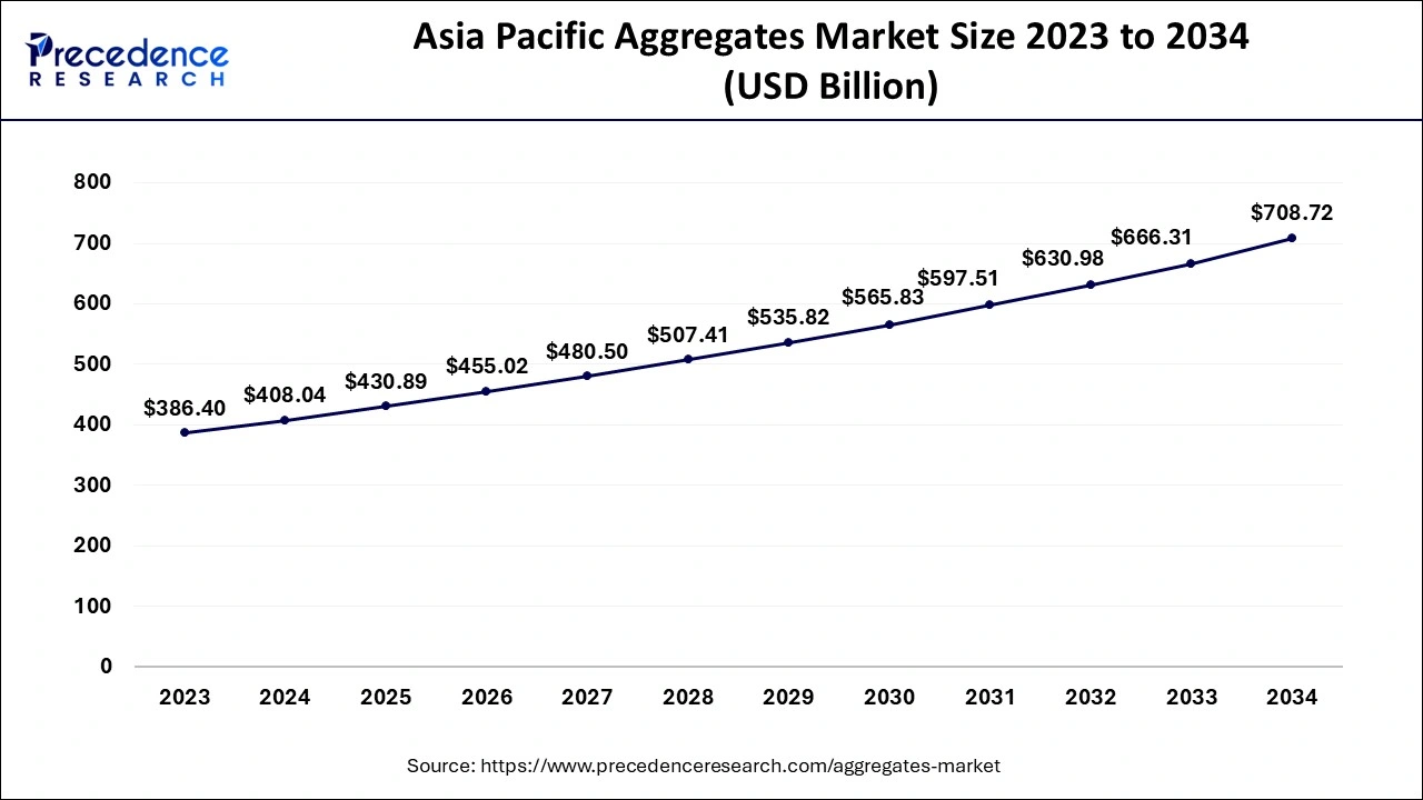 Asia Pacific Aggregates Market Size 2024 to 2034