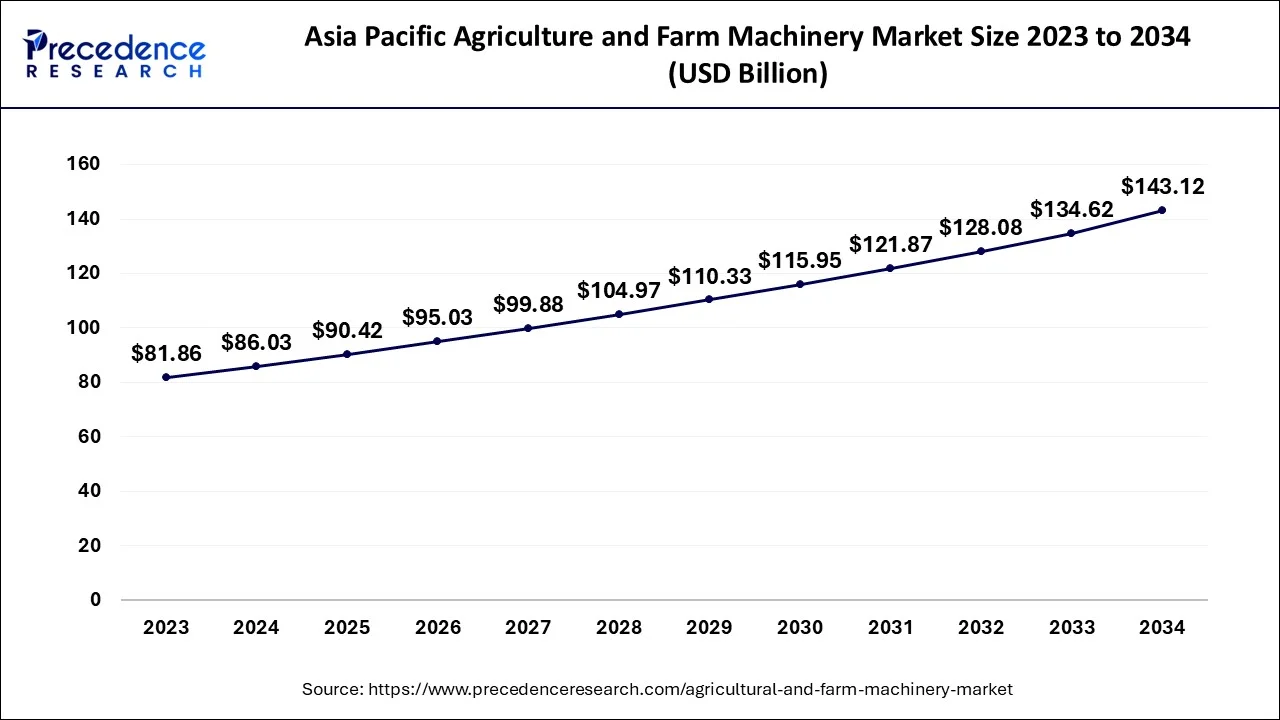 Asia Pacific Agriculture and Farm Machinery Market Size 2024 to 2034