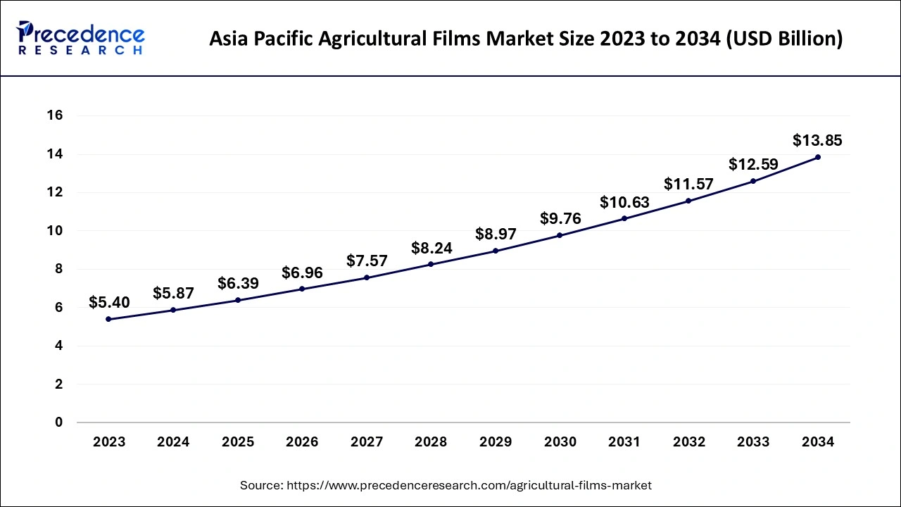 Asia Pacific Agricultural Films Market Size 2024 to 2034