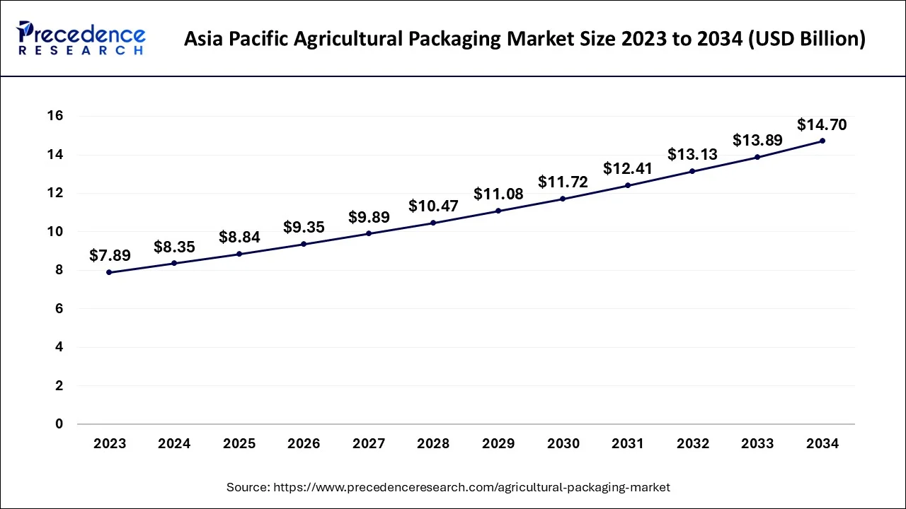 Asia Pacific Agricultural Packaging Market Size 2024 to 2034