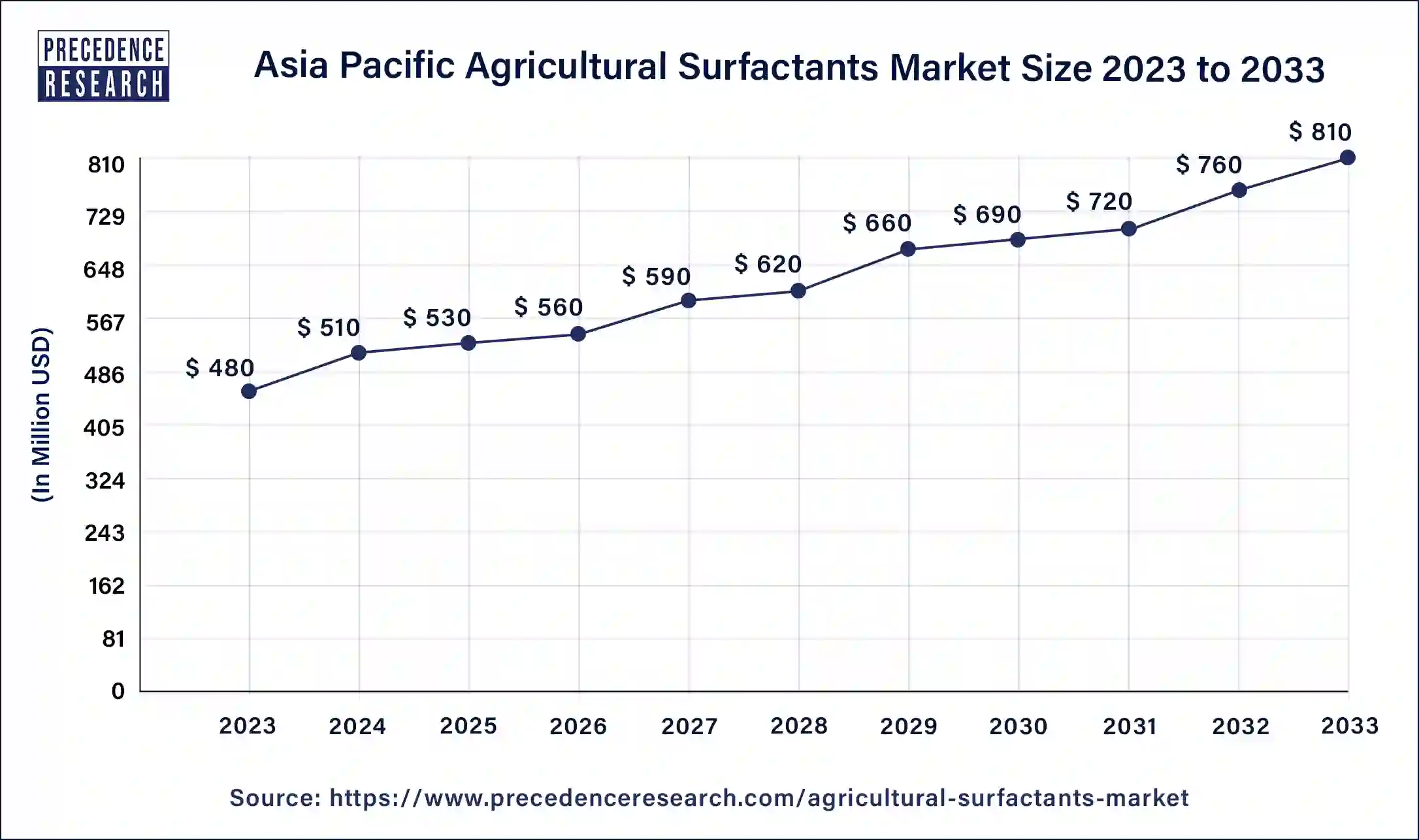 Asia Pacific Agricultural Surfactants Market Size 2024 to 2033