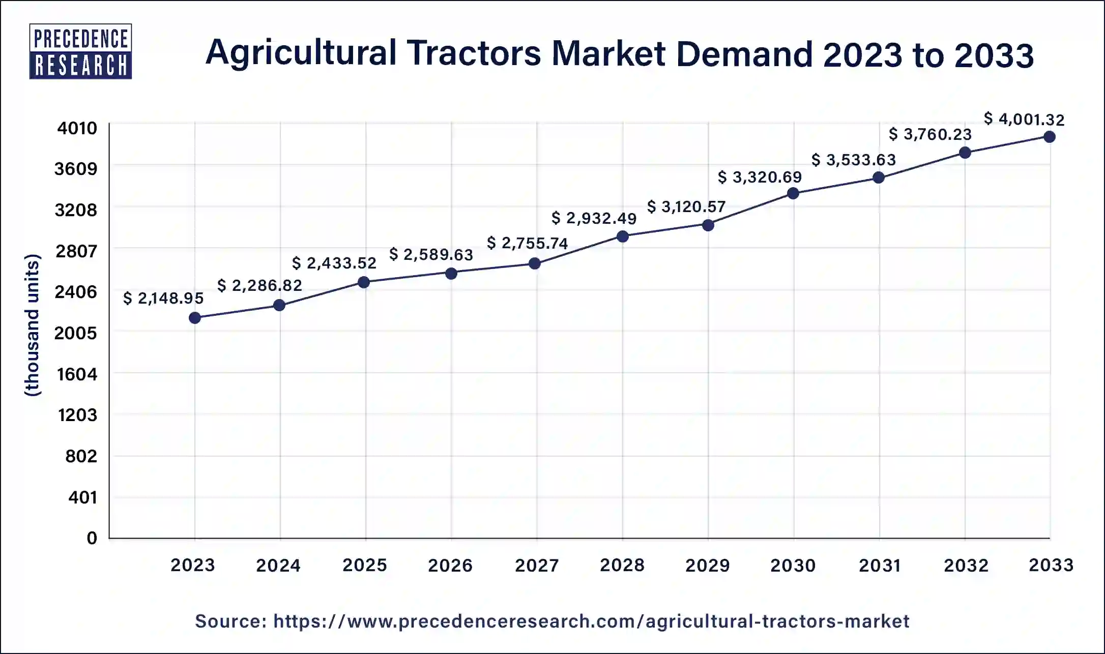 Asia Pacific Agricultural Tractors Market Size 2024 to 2033