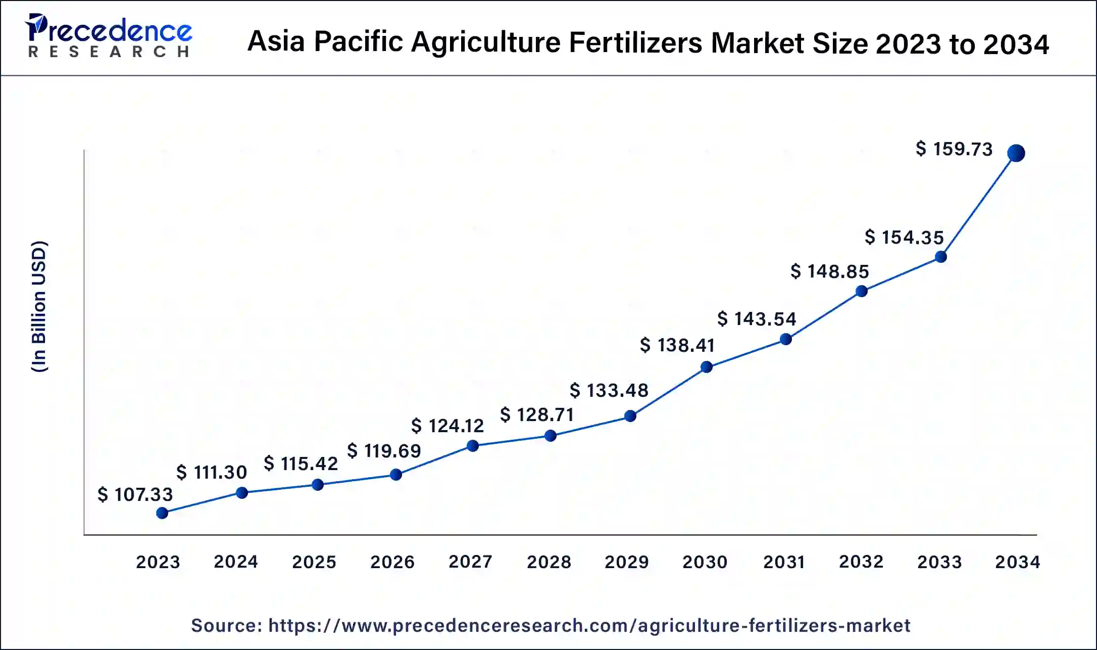 Asia Pacific Agriculture Fertilizers Market Size 2024 to 2034