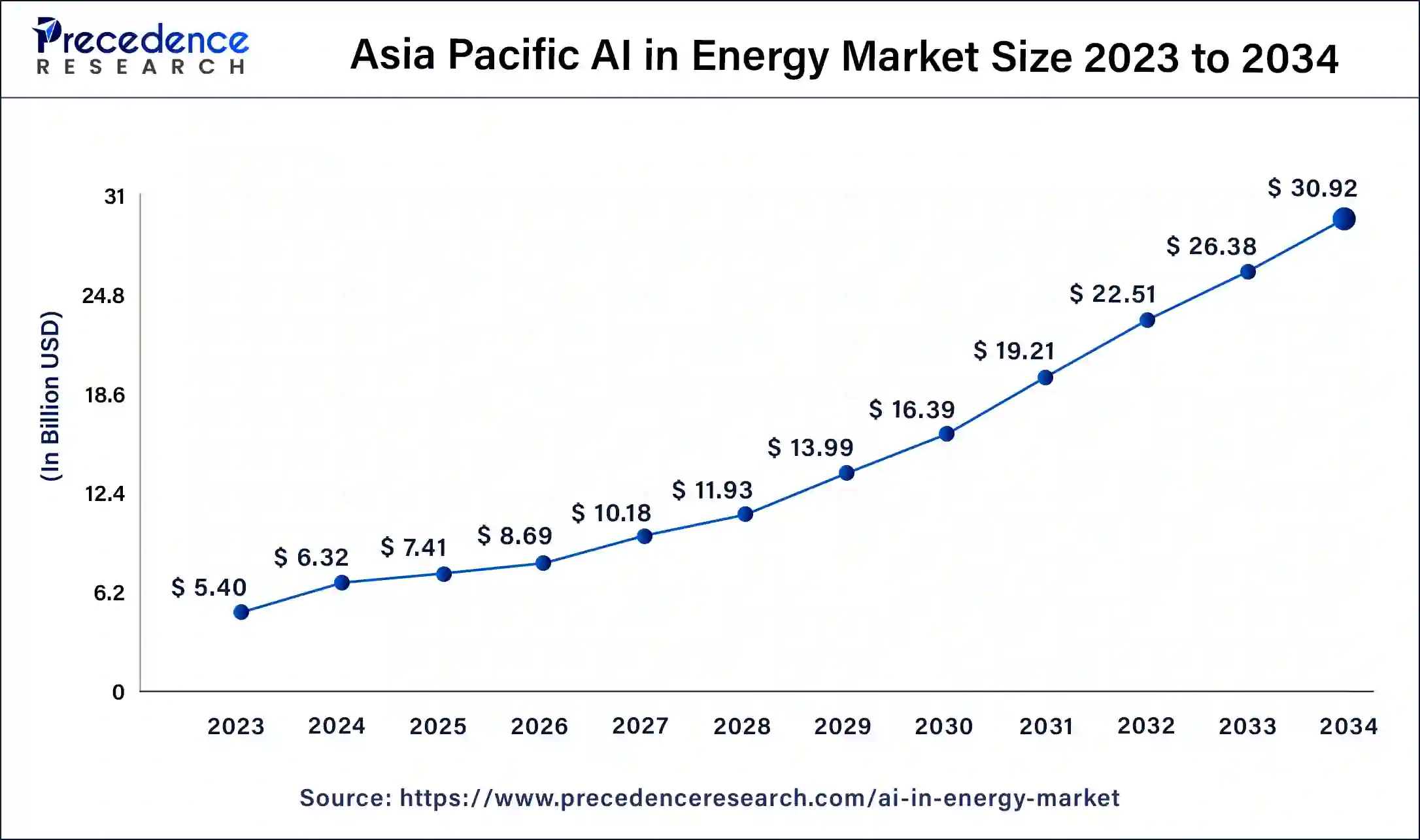 Asia Pacific AI in Energy Market Size 2024 to 2034