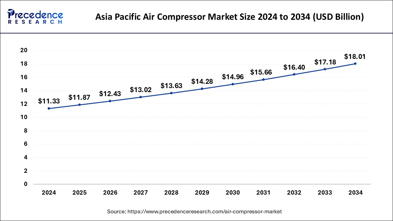 Asia Pacific Air Compressor Market Size 2025 to 2034