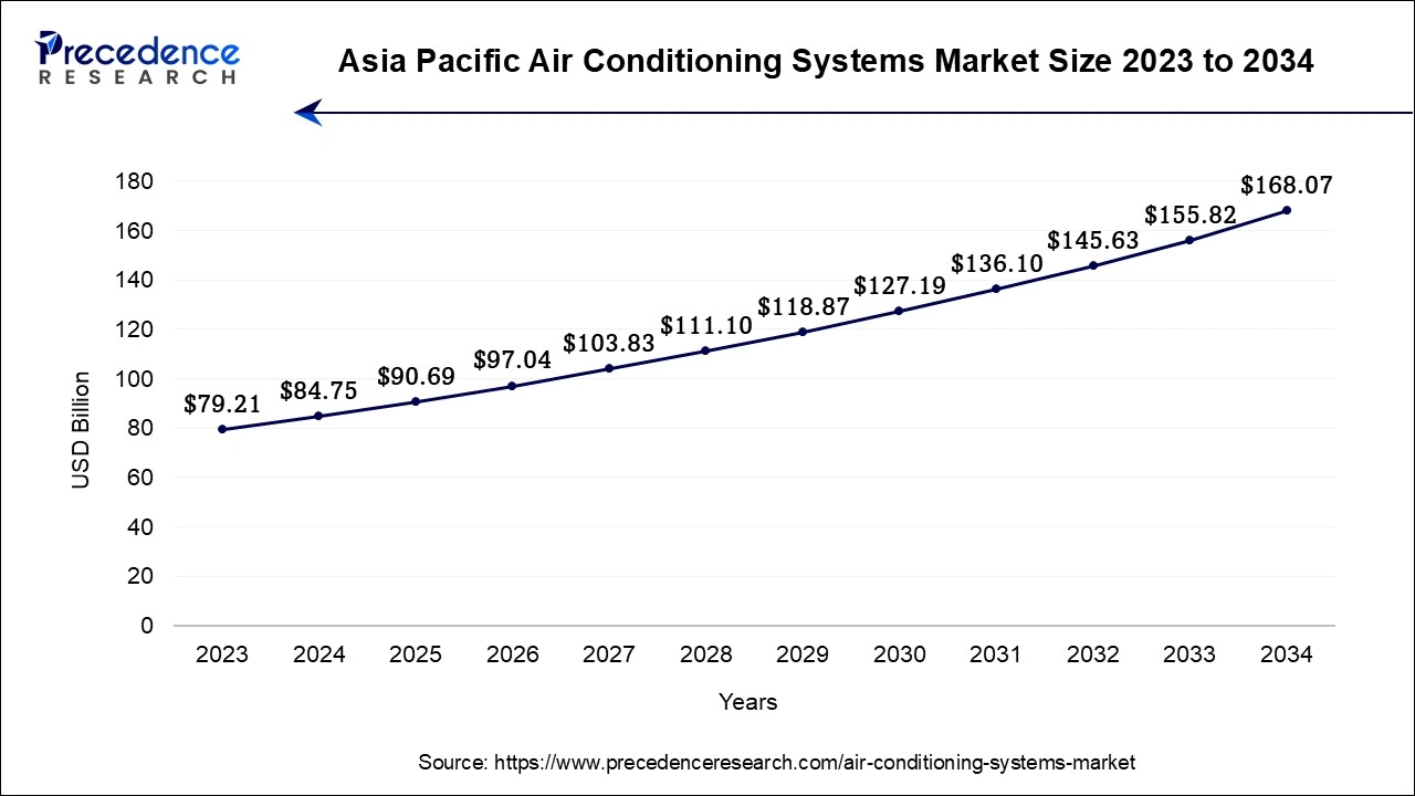 Aia pacific Air Conditioning Systems Market Size 2024 to 2034