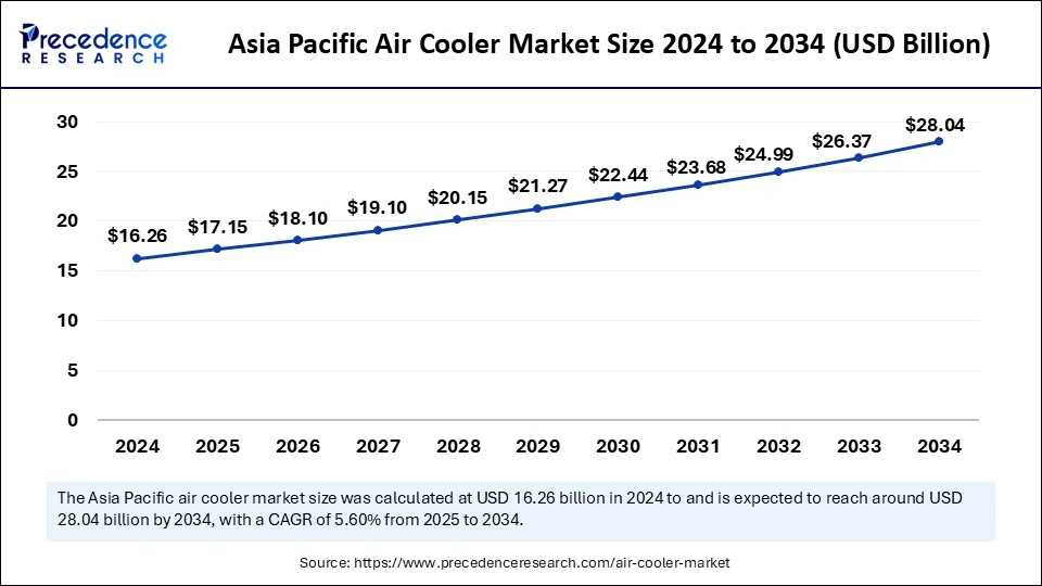 Asia Pacific Air Cooler Market Size 2025 to 2034