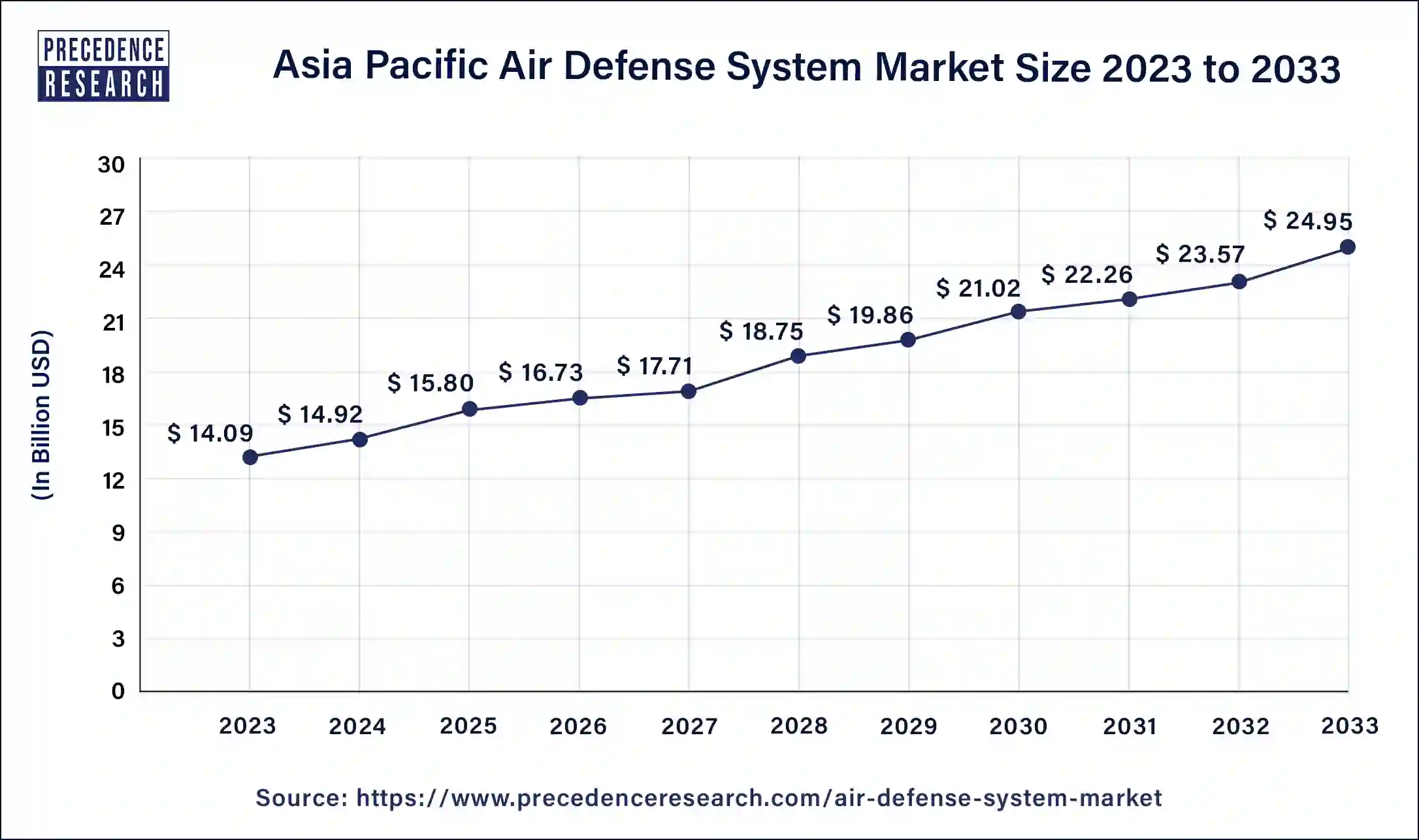 Asia Pacific Air Defense System Market Size 2024 to 2033