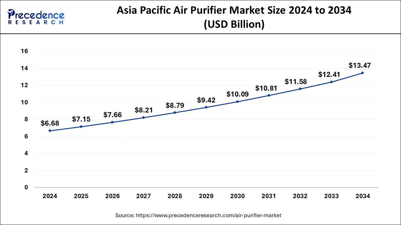 Asia Pacific Air Purifier Market Size 2025 to 2034