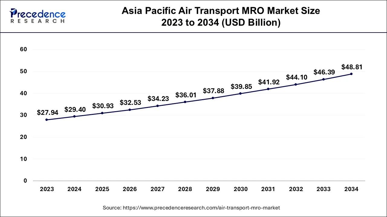 Asia Pacific Air Transport MRO Market Size 2023 To 2032