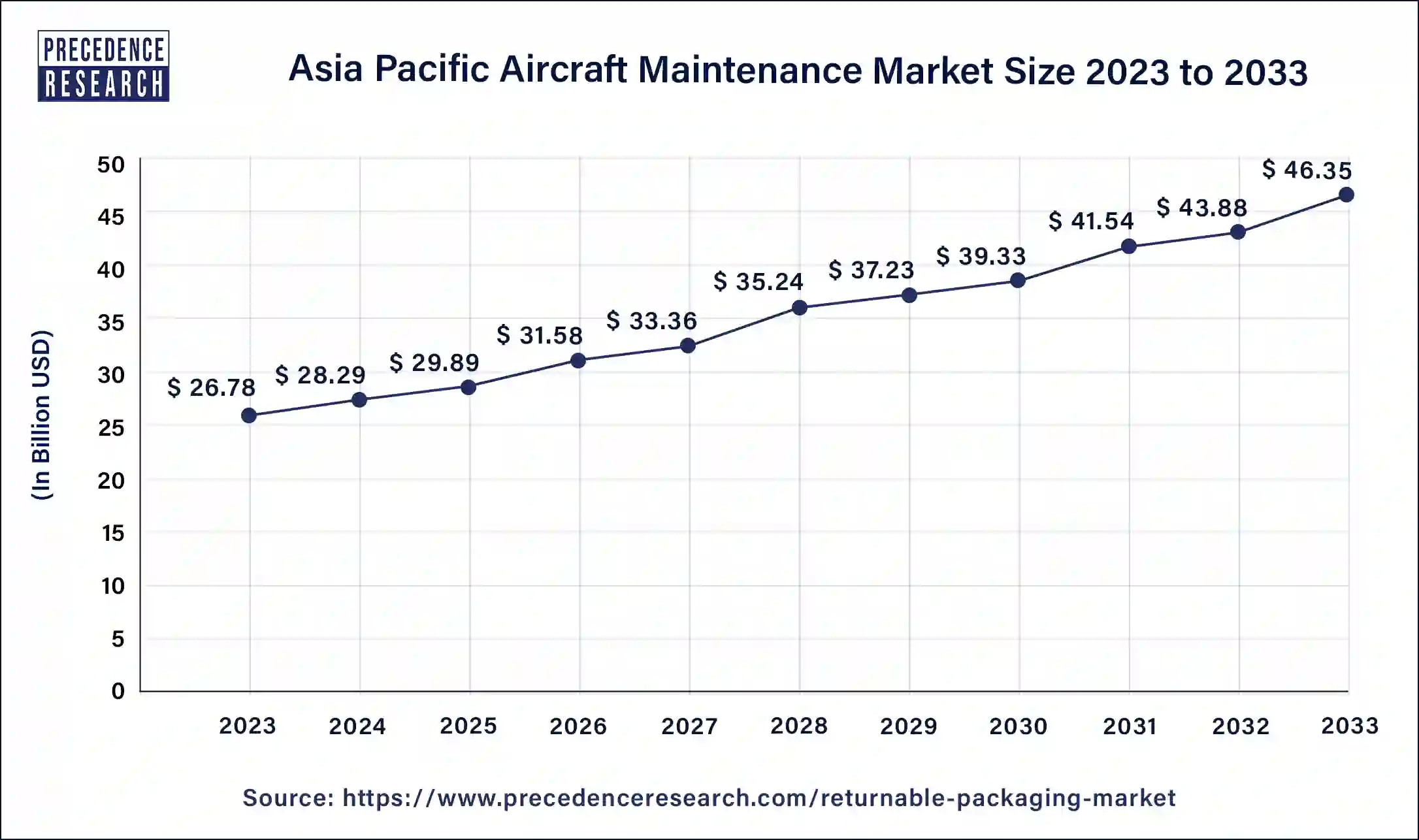 Asia Pacific Aircraft Maintenance Market Size 2024 to 2033