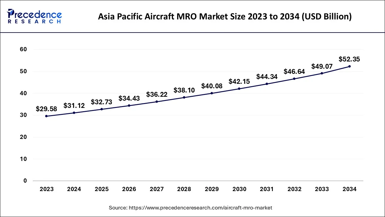 Asia Pacific Aircraft MRO Market Size 2024 to 2034