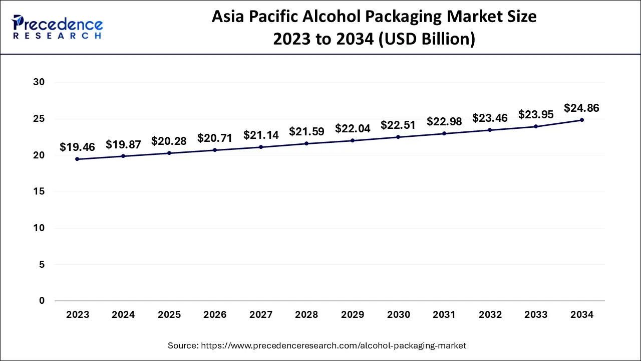 Asia Pacific Alcohol Packaging Market Size 2024 to 2034