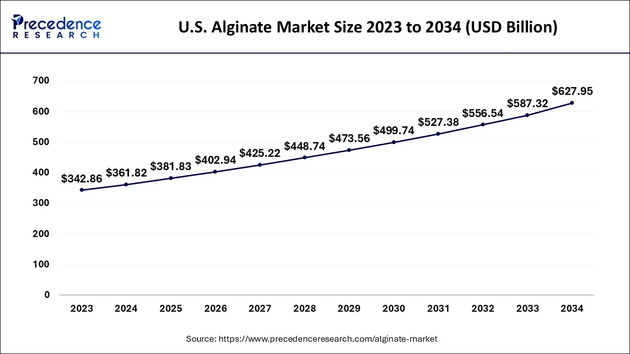 Asia Pacific Alginate Market Size 2024 to 2034