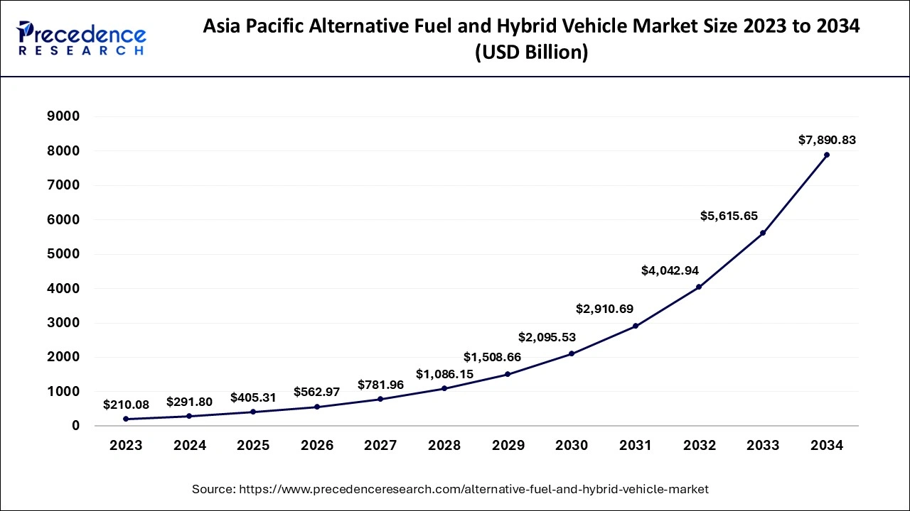 Asia Pacific Alternative Fuel and Hybrid Vehicle Market Size 2024 to 2034