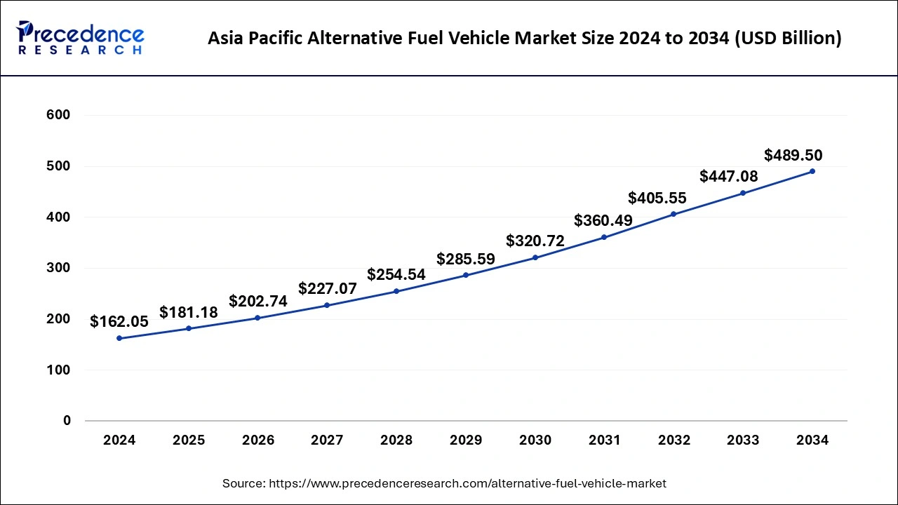 Asia Pacific Alternative Fuel Vehicle Market Size 2025 To 2034