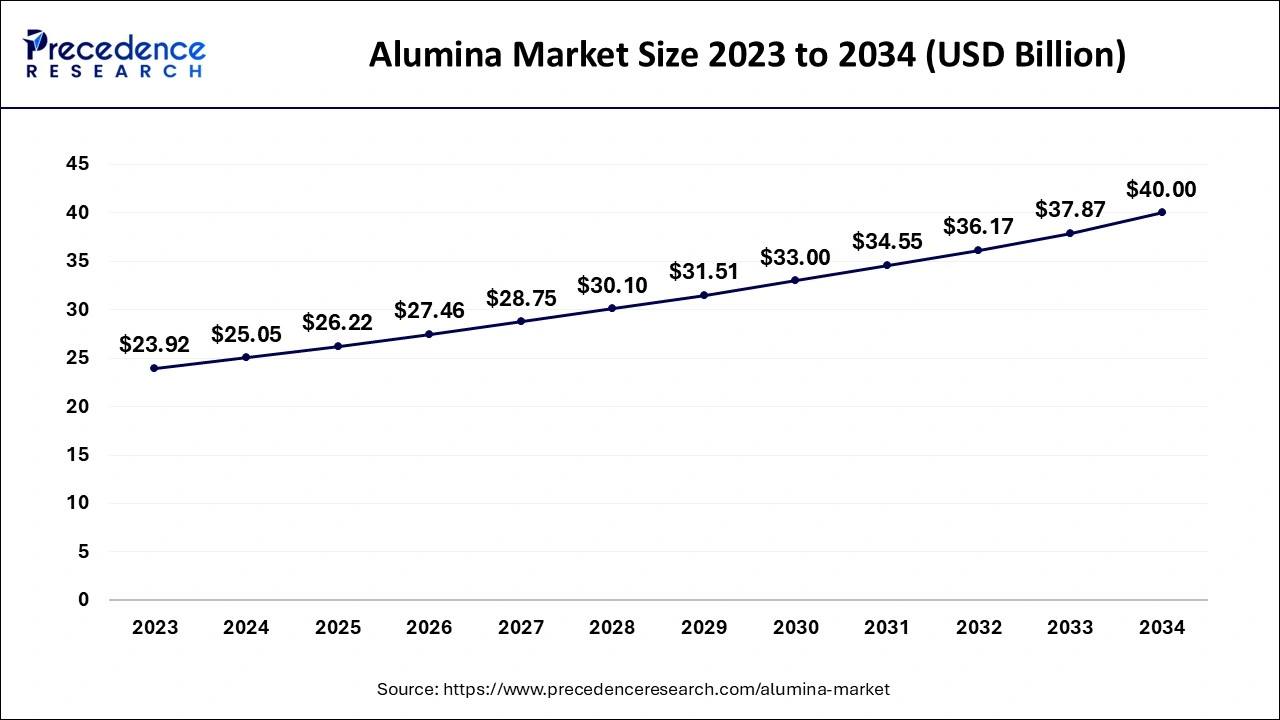 Asia Pacific Alumina Market Size 2024 to 2034