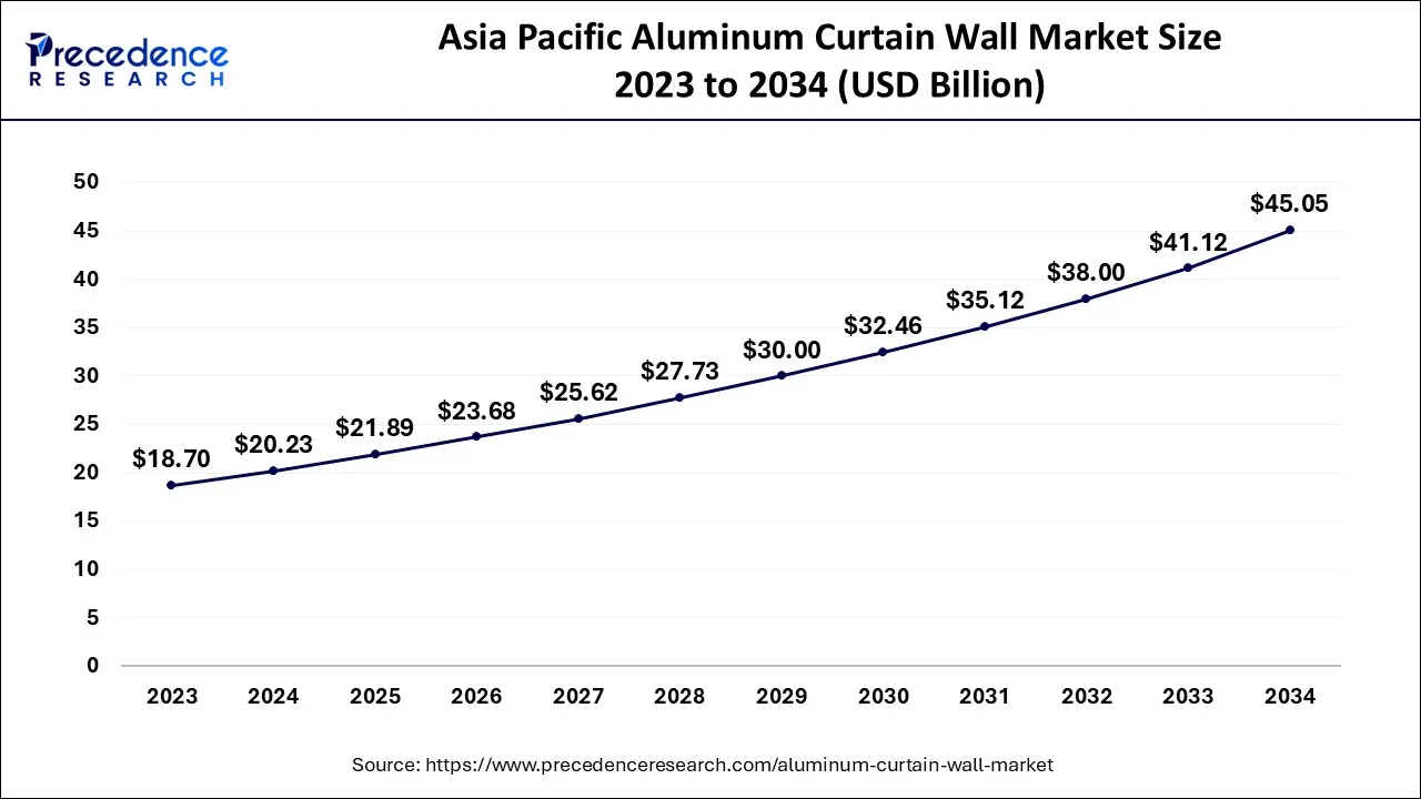 Asia Pacific Aluminum Curtain Wall Market Size 2024 to 2034