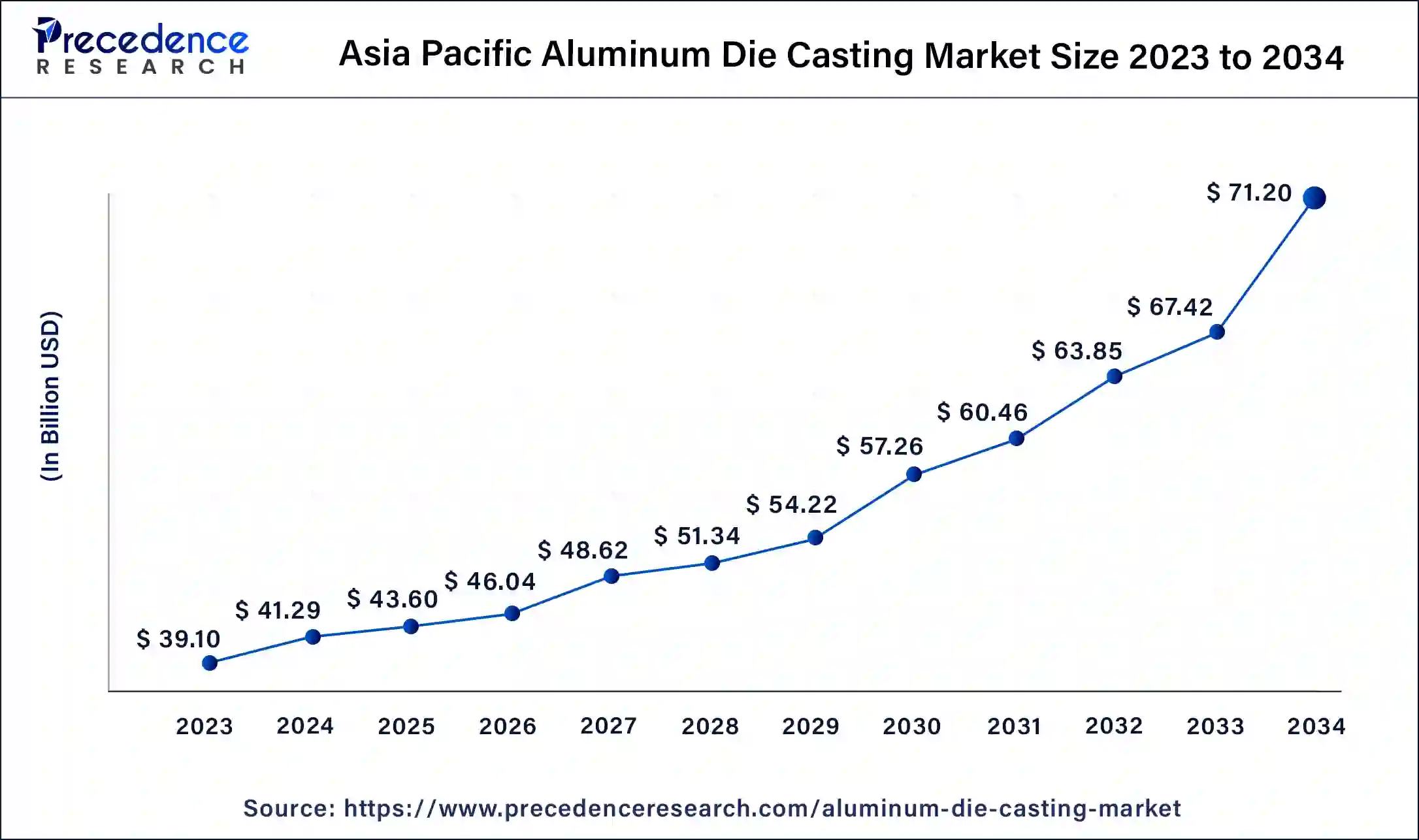 Asia Pacific Aluminum Die Casting Market Size 2024 to 2034