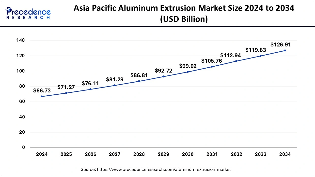 Asia Pacific Aluminum Extrusion Market Size 2025 To 2034