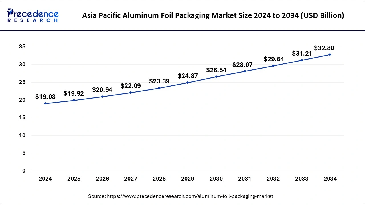 Asia Pacific Aluminum Foil Packaging Market Size 2025 to 2034