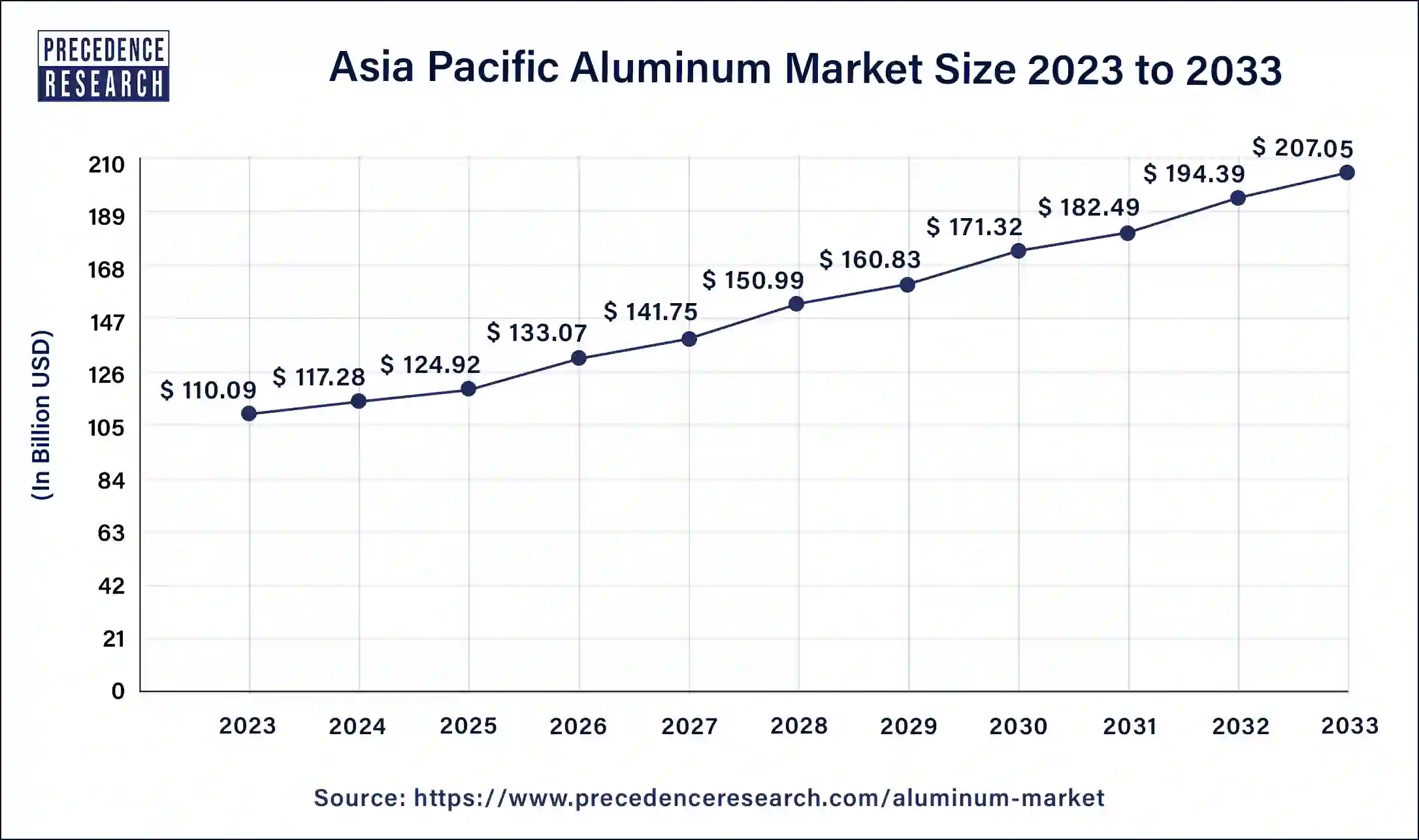 Asia Pacific Aluminum Market Size 2024 to 2033