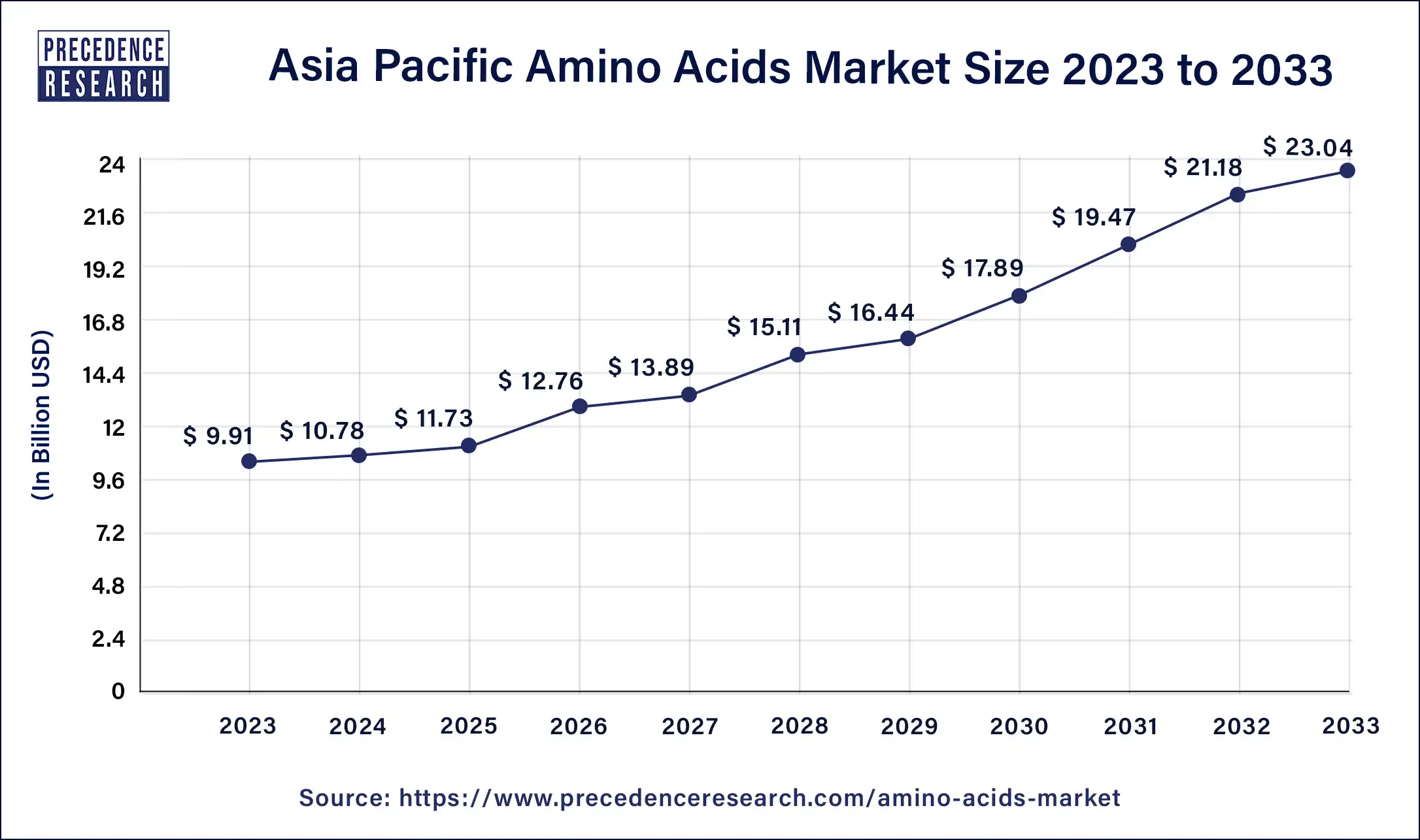 Asia Pacific Amino Acids Market Size 2024 to 2033