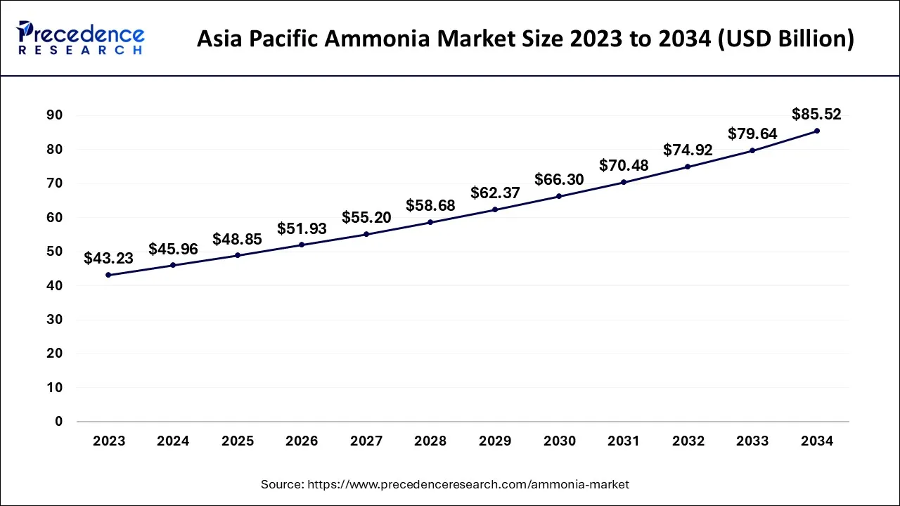 Asia Pacific Ammonia Market Size 2024 to 2034