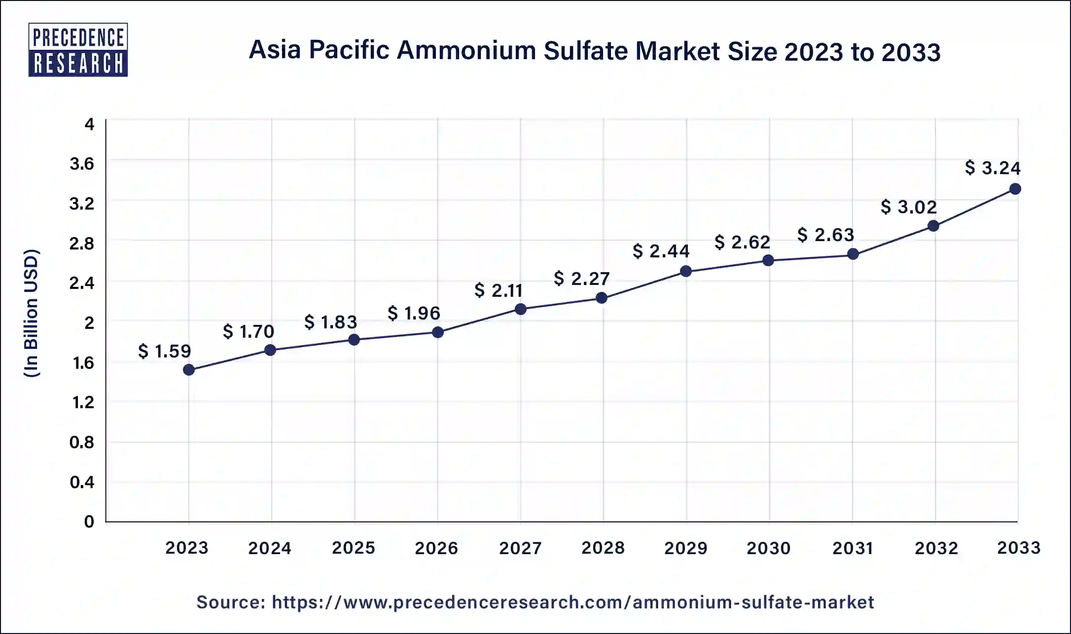 Asia Pacific Ammonium Sulfate Market Size 2024 to 2033