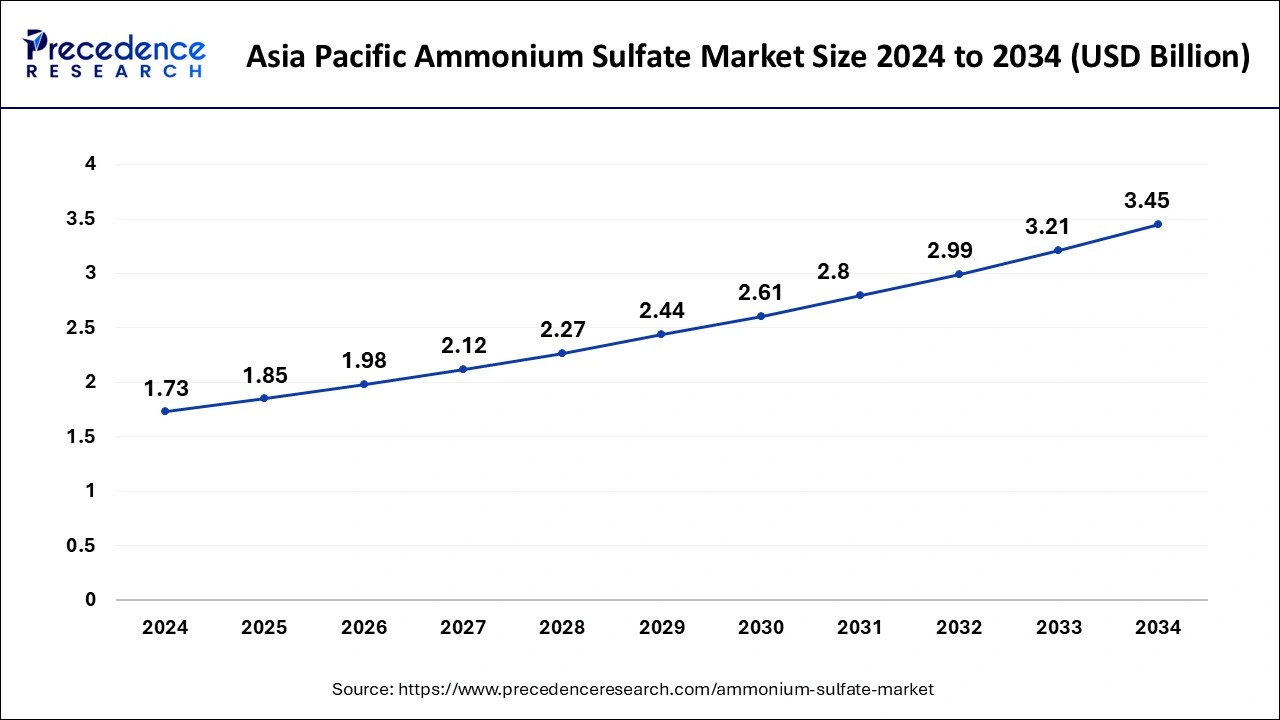 Asia Pacific Ammonium Sulfate Market Size 2025 to 2034